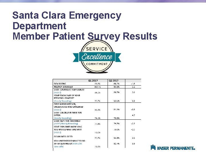 Santa Clara Emergency Department Member Patient Survey Results 