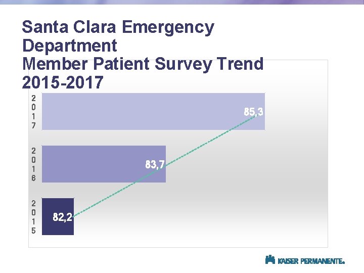 Santa Clara Emergency Department Member Patient Survey Trend 2015 -2017 2 0 1 7