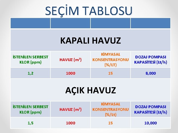 SEÇİM TABLOSU KAPALI HAVUZ İSTENİLEN SERBEST KLOR (ppm) 1, 2 HAVUZ (m³) KİMYASAL KONSENTRASYONU