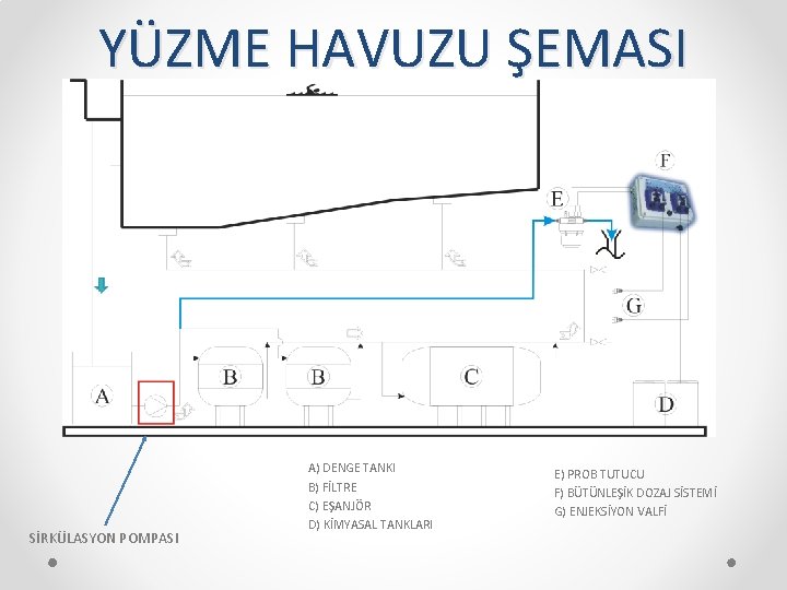 YÜZME HAVUZU ŞEMASI SİRKÜLASYON POMPASI A) DENGE TANKI B) FİLTRE C) EŞANJÖR D) KİMYASAL