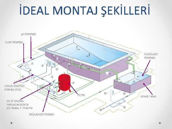 İDEAL MONTAJ ŞEKİLLERİ p. H POMPASI KLOR POMPASI FLOKÜLANT POMPASI YOSUN ÖNLEYİCİ POMASI (TCK)