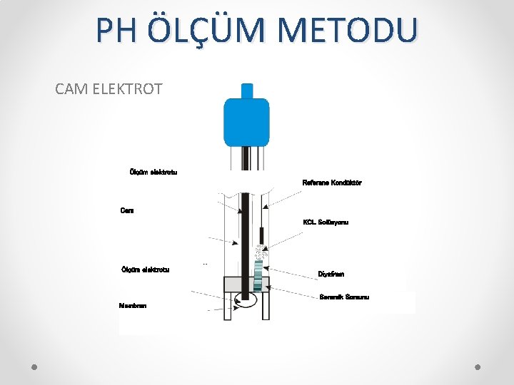 PH ÖLÇÜM METODU CAM ELEKTROT Ölçüm elektrotu Referans Kondüktör Cam KCL Solüsyonu Ölçüm elektrotu