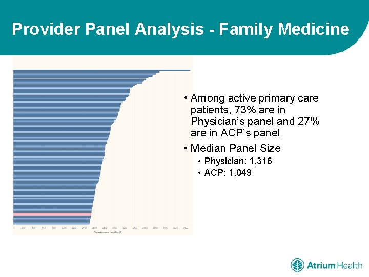 Provider Panel Analysis - Family Medicine • Among active primary care patients, 73% are
