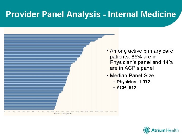 Provider Panel Analysis - Internal Medicine • Among active primary care patients, 86% are