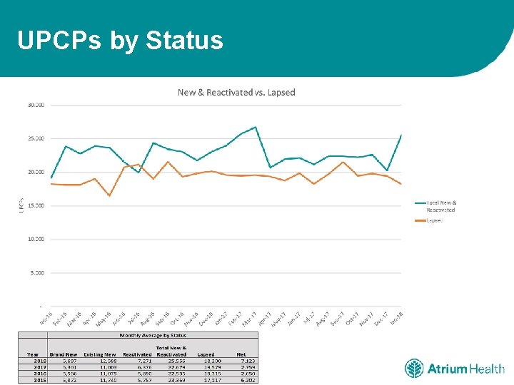 UPCPs by Status 