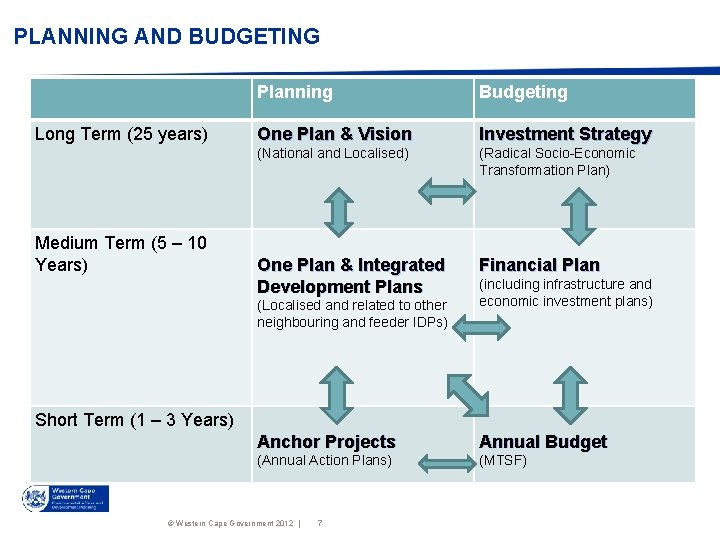 PLANNING AND BUDGETING Long Term (25 years) Medium Term (5 – 10 Years) Planning PLANNING AND BUDGETING Long Term (25 years) Medium Term (5 – 10 Years) Planning