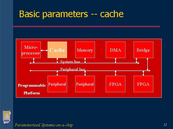 Basic parameters -- cache Microprocessor Cache Memory DMA Bridge FPGA System bus Peripheral bus