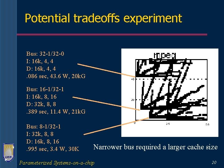 Potential tradeoffs experiment Bus: 32 -1/32 -0 I: 16 k, 4, 4 D: 16