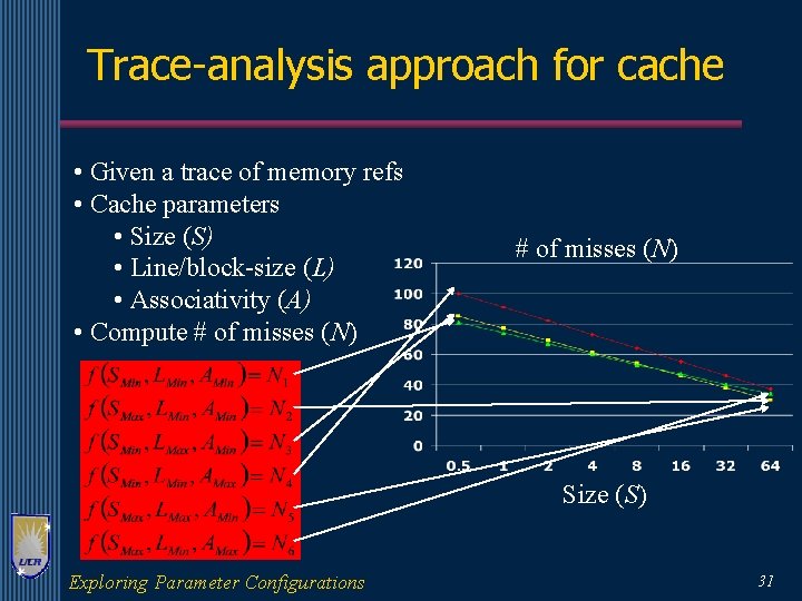 Trace-analysis approach for cache • Given a trace of memory refs • Cache parameters