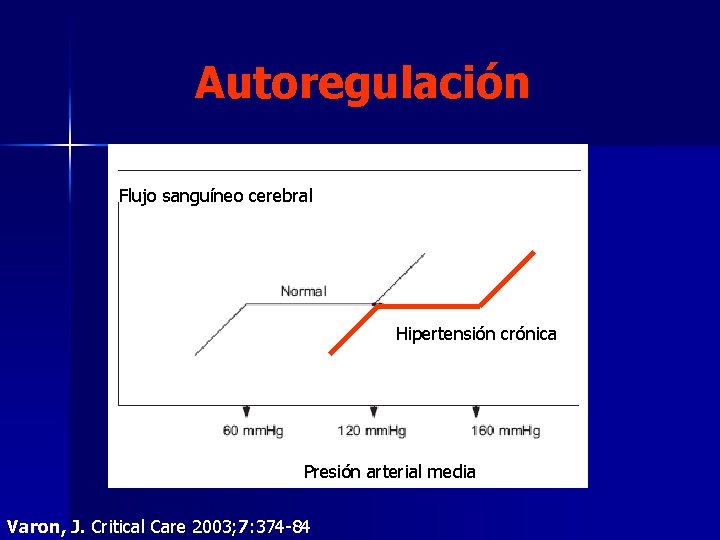 Autoregulación Flujo sanguíneo cerebral Hipertensión crónica Presión arterial media Varon, J. Critical Care 2003; Autoregulación Flujo sanguíneo cerebral Hipertensión crónica Presión arterial media Varon, J. Critical Care 2003;