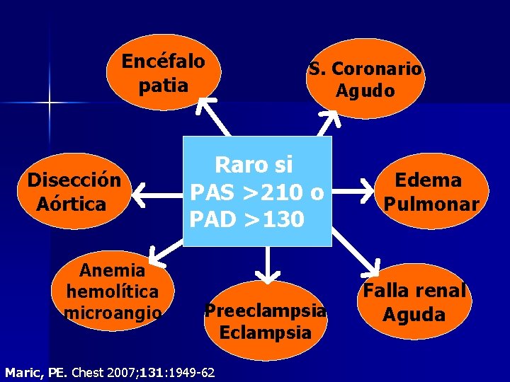 Encéfalo patia Disección Aórtica Anemia hemolítica microangio S. Coronario Agudo Raro si Órgano PAS Encéfalo patia Disección Aórtica Anemia hemolítica microangio S. Coronario Agudo Raro si Órgano PAS