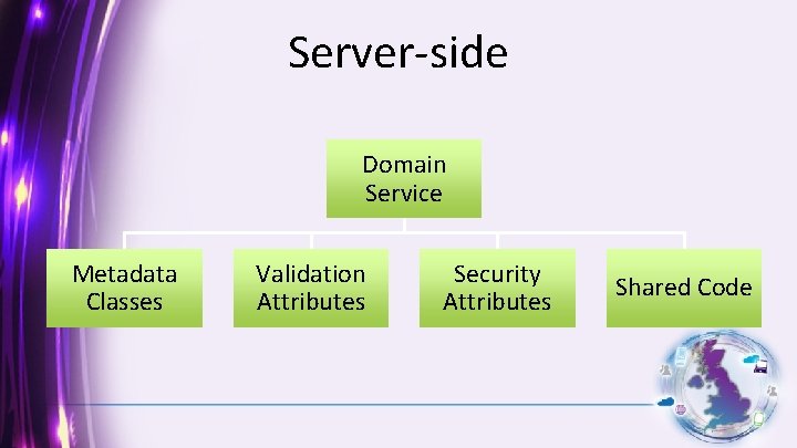 Server-side Domain Service Metadata Classes Validation Attributes Security Attributes Shared Code 