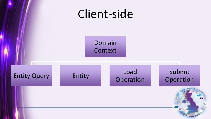Client-side Domain Context Entity Query Entity Load Operation Submit Operation 