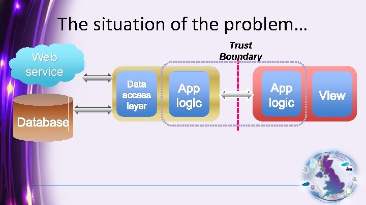 The situation of the problem… Web service Database Trust Boundary Data access layer App