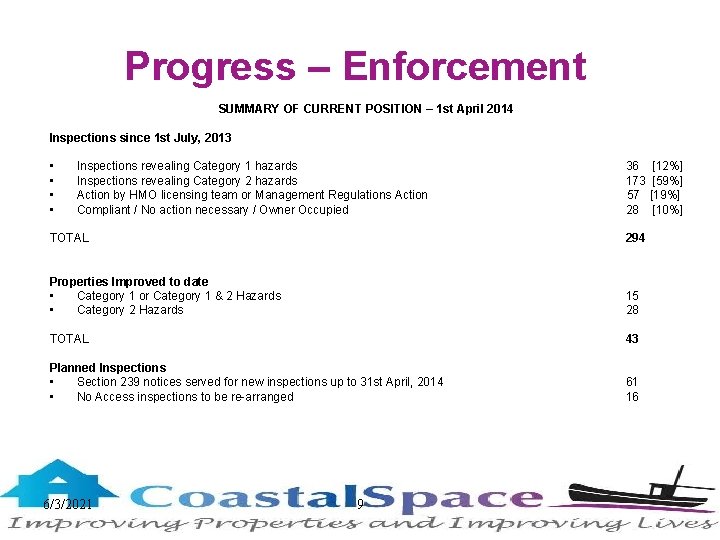 Progress – Enforcement SUMMARY OF CURRENT POSITION – 1 st April 2014 Inspections since