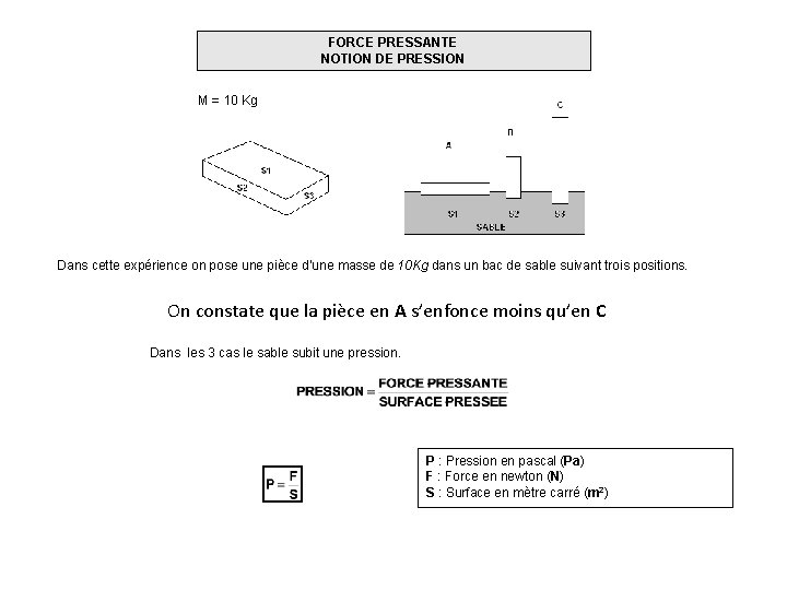 FORCE PRESSANTE NOTION DE PRESSION M = 10 Kg Dans cette expérience on pose