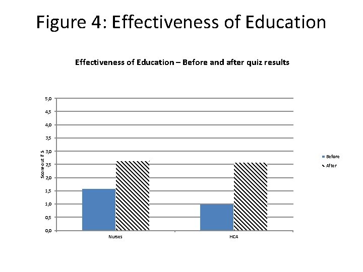 Figure 4: Effectiveness of Education – Before and after quiz results 5, 0 4,