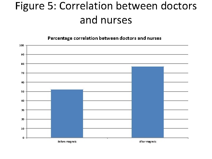 Figure 5: Correlation between doctors and nurses Percentage correlation between doctors and nurses 100