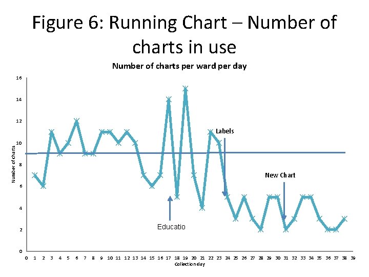 Figure 6: Running Chart – Number of charts in use Number of charts per