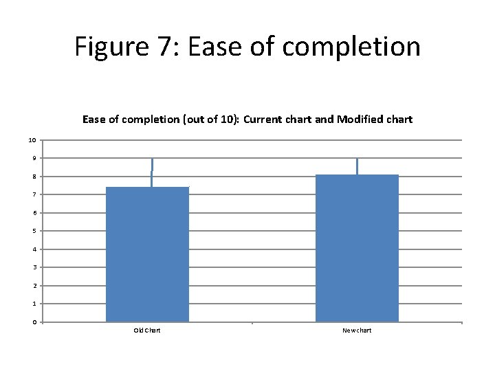 Figure 7: Ease of completion (out of 10): Current chart and Modified chart 10