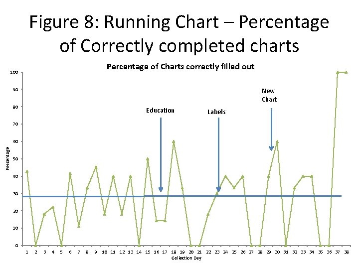 Figure 8: Running Chart – Percentage of Correctly completed charts Percentage of Charts correctly