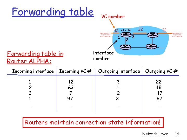 Forwarding table VC number 22 12 ALPHA 1 Forwarding table in Router ALPHA: Incoming