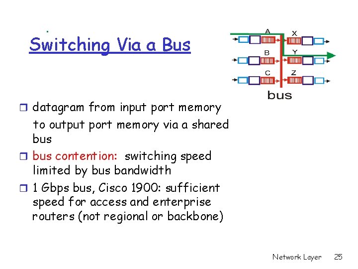 Switching Via a Bus r datagram from input port memory to output port memory