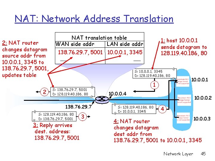 NAT: Network Address Translation 2: NAT router changes datagram source addr from 10. 0.