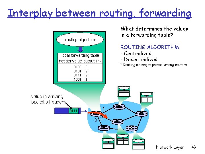 Interplay between routing, forwarding What determines the values in a forwarding table? routing algorithm