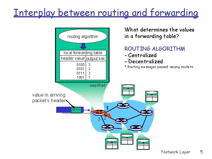 Interplay between routing and forwarding What determines the values in a forwarding table? routing