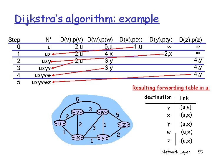 Dijkstra’s algorithm: example Step 0 1 2 3 4 5 N' u ux uxyvwz