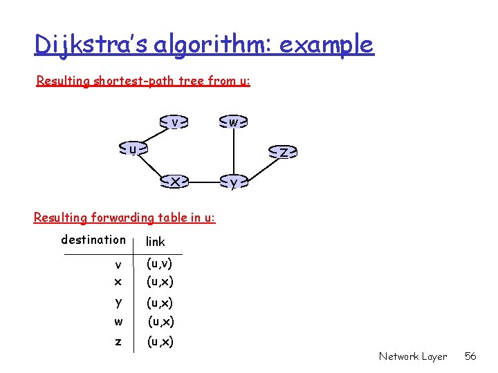 Dijkstra’s algorithm: example Resulting shortest-path tree from u: v w u z x y