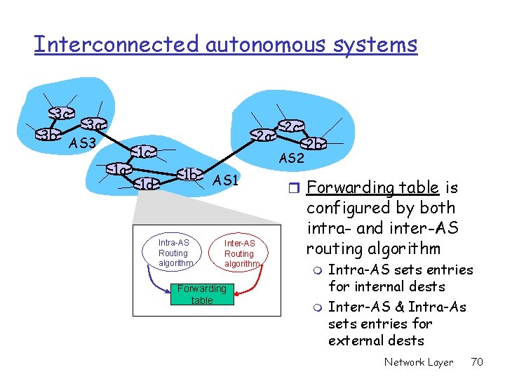 Interconnected autonomous systems 3 c 3 a 3 b AS 3 1 a 2