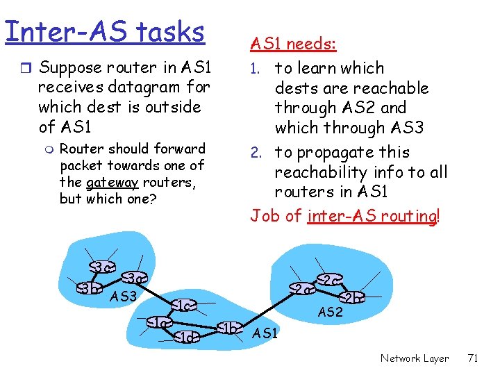 Inter-AS tasks AS 1 needs: 1. to learn which dests are reachable through AS