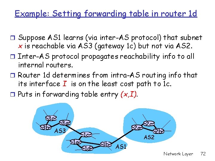 Example: Setting forwarding table in router 1 d r Suppose AS 1 learns (via