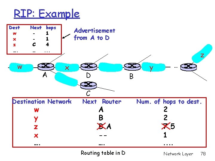 RIP: Example Dest w x z …. Next C … w hops 1 1