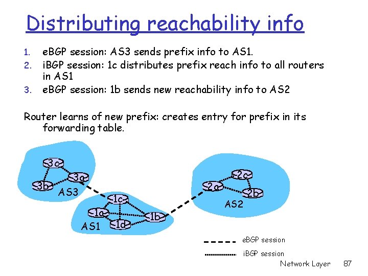 Distributing reachability info 1. 2. 3. e. BGP session: AS 3 sends prefix info