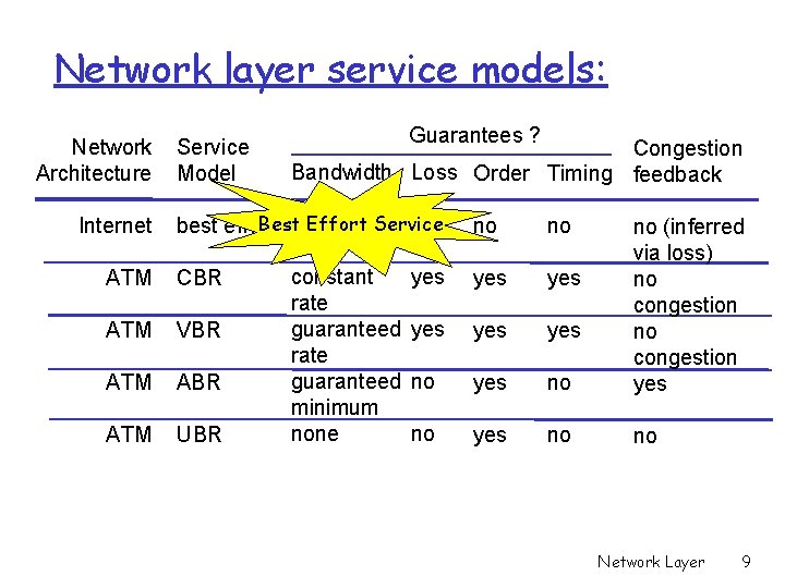 Network layer service models: Network Architecture Internet Service Model Guarantees ? Congestion Bandwidth Loss