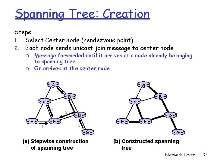 Spanning Tree: Creation Steps: 1. Select Center node (rendezvous point) 2. Each node sends