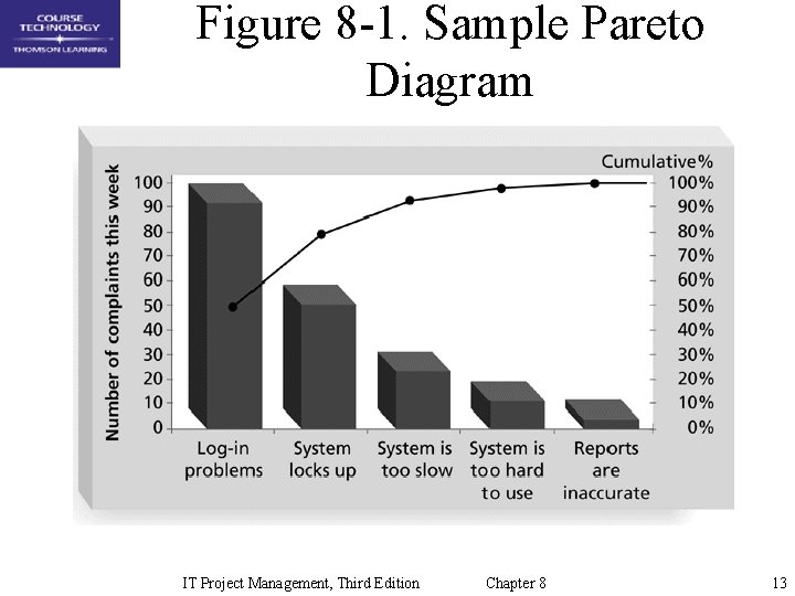 Figure 8 -1. Sample Pareto Diagram IT Project Management, Third Edition Chapter 8 13