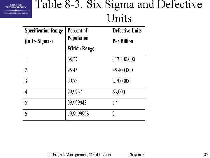 Table 8 -3. Six Sigma and Defective Units IT Project Management, Third Edition Chapter
