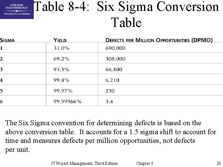 Table 8 -4: Six Sigma Conversion Table The Six Sigma convention for determining defects