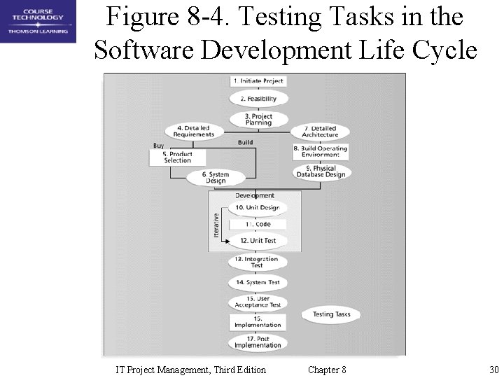 Figure 8 -4. Testing Tasks in the Software Development Life Cycle IT Project Management,