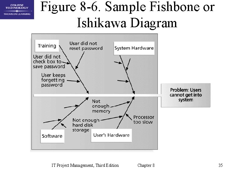 Figure 8 -6. Sample Fishbone or Ishikawa Diagram IT Project Management, Third Edition Chapter