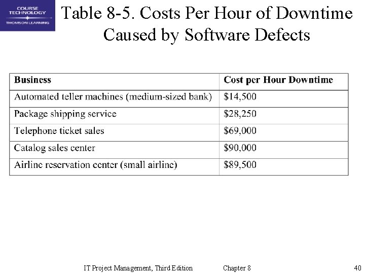 Table 8 -5. Costs Per Hour of Downtime Caused by Software Defects IT Project