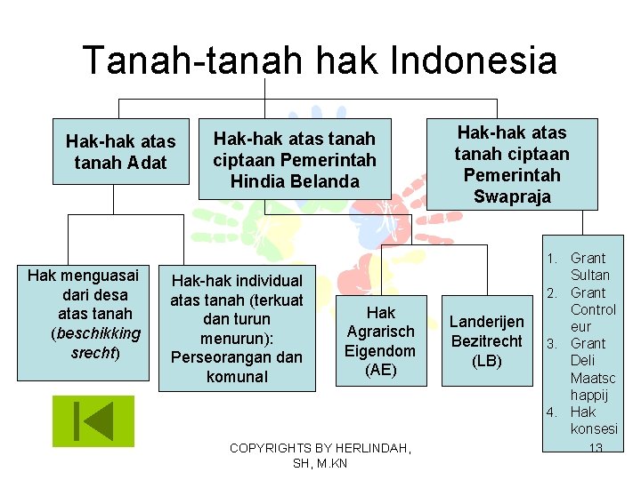 Tanah-tanah hak Indonesia Hak-hak atas tanah Adat Hak-hak atas tanah ciptaan Pemerintah Hindia Belanda