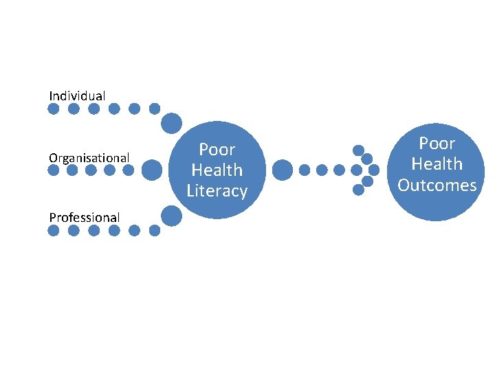 Individual Organisational Professional Poor Health Literacy Poor Health Outcomes 