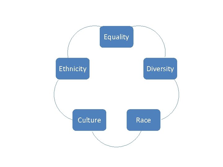 Equality Ethnicity Culture Diversity Race 
