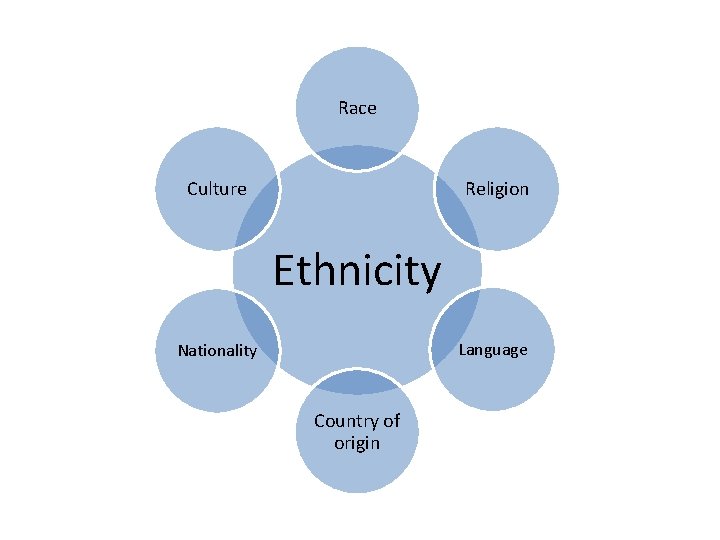 Race Culture Religion Ethnicity Language Nationality Country of origin 