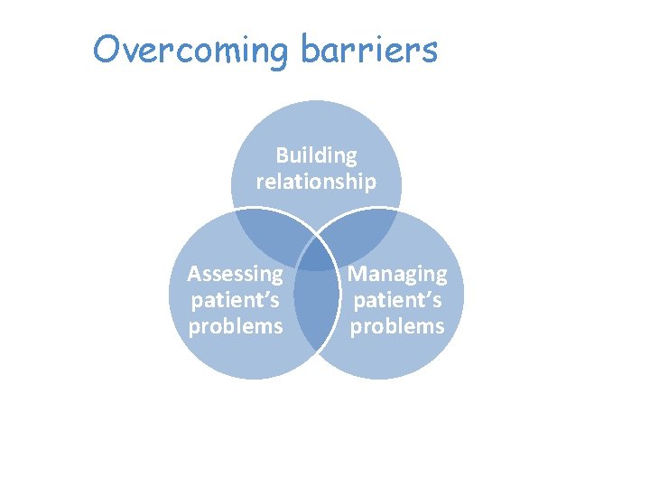 Overcoming barriers Building relationship Assessing patient’s problems Managing patient’s problems 